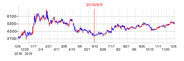 2019年6月6日 16:24前後のの株価チャート